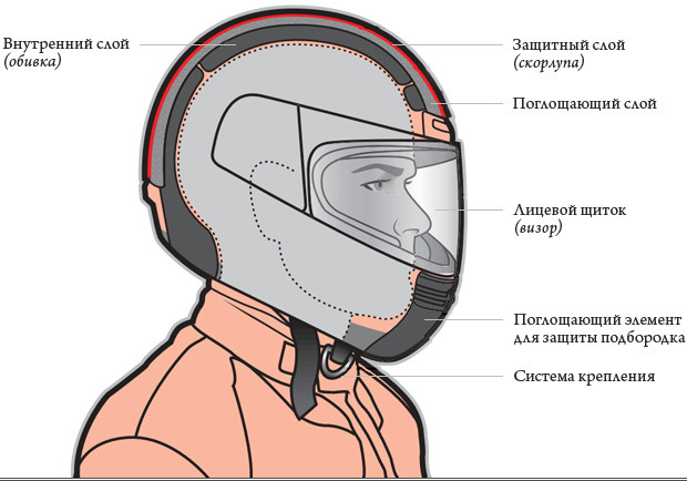 Не ломай голову: Все, что нужно знать о мотоциклетных шлемах. Изображение № 11.