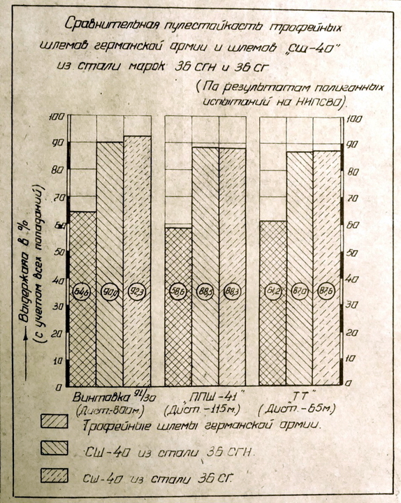 ​Сравнительная пулестойкость СШ-40 из сталей 36СГН и 36СГ и немецких шлемов (РГАЭ) - Чья каска была лучше? | Военно-исторический портал Warspot.ru